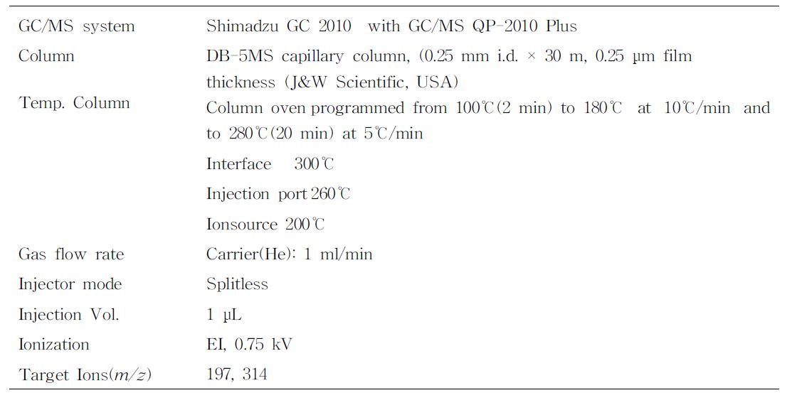 GC/MS에 의한 chlorpyrifos의 잔류분석을 위한 기기조건