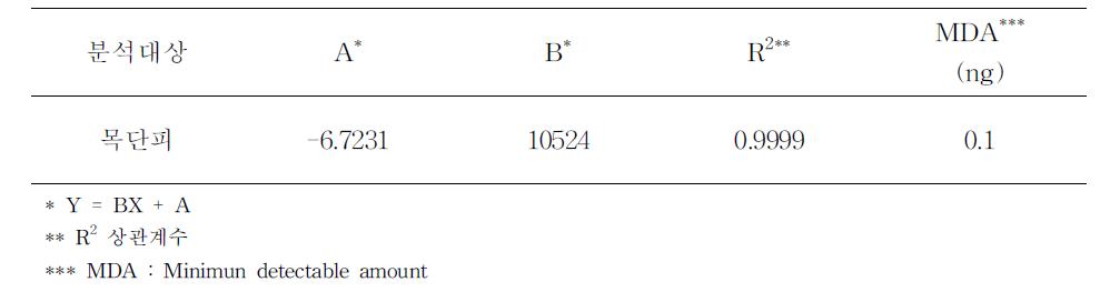 chlorpyrifos의 GC/MS에 의한 검량선