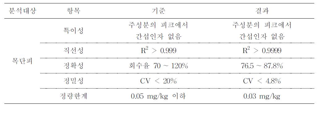 목단피 중 chlorpyrifos의 분석법에 대한 벨리데이션 시험