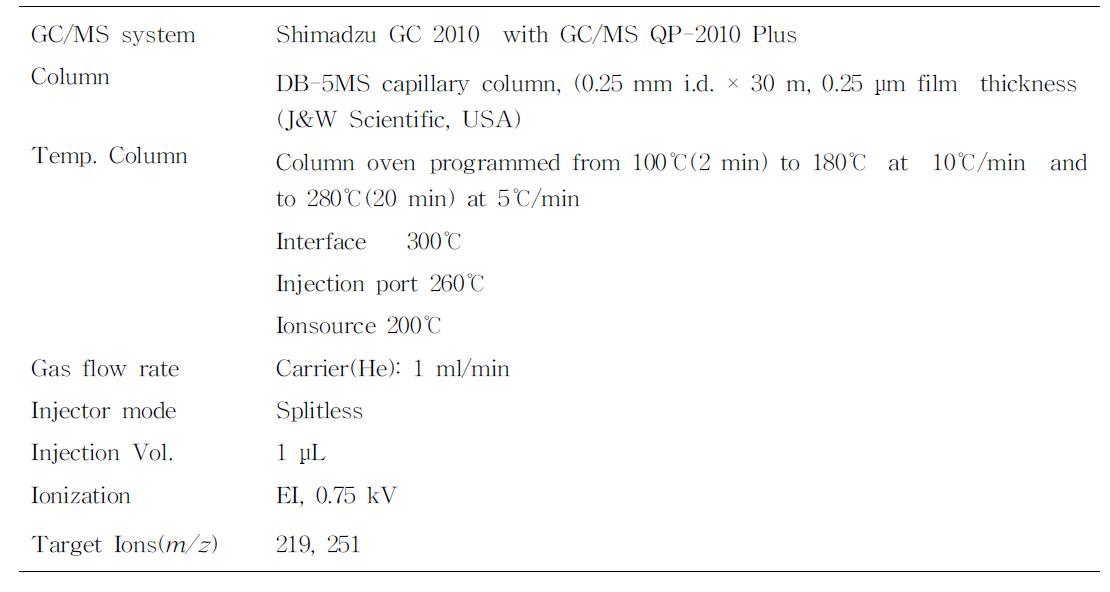 GC/MS에 의한 fenarimol의 잔류분석을 위한 기기조건