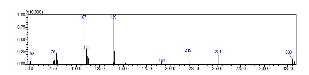 Fenarimol의 GC/MS ion fragments