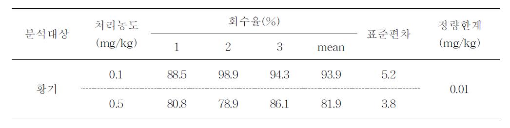 황기의 회수율과 검출한계