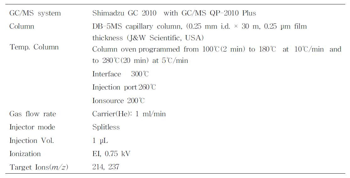 GC/MS에 의한 quintozene의 잔류분석을 위한 기기조건