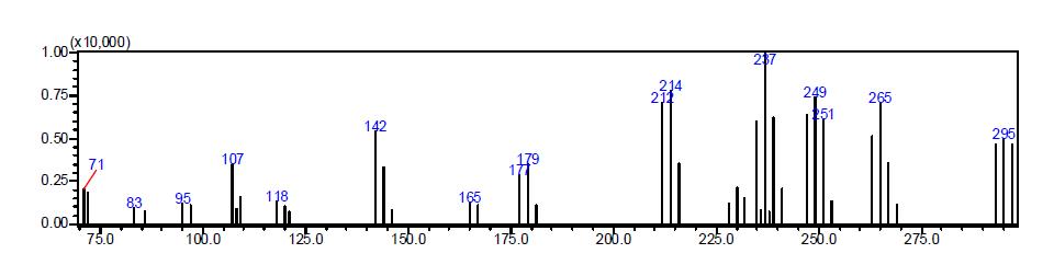 Quintozene의 GC/MS ion fragments