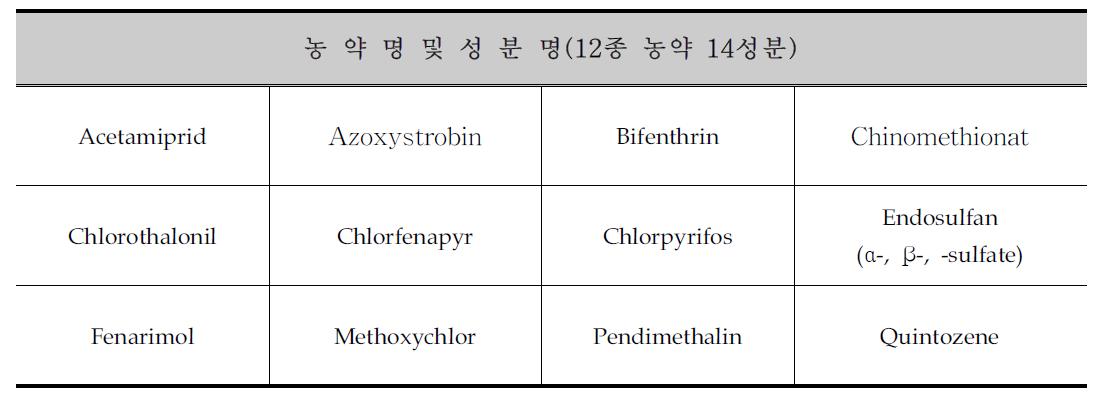 생약 중 잔류농약 분석법 개발 대상 농약