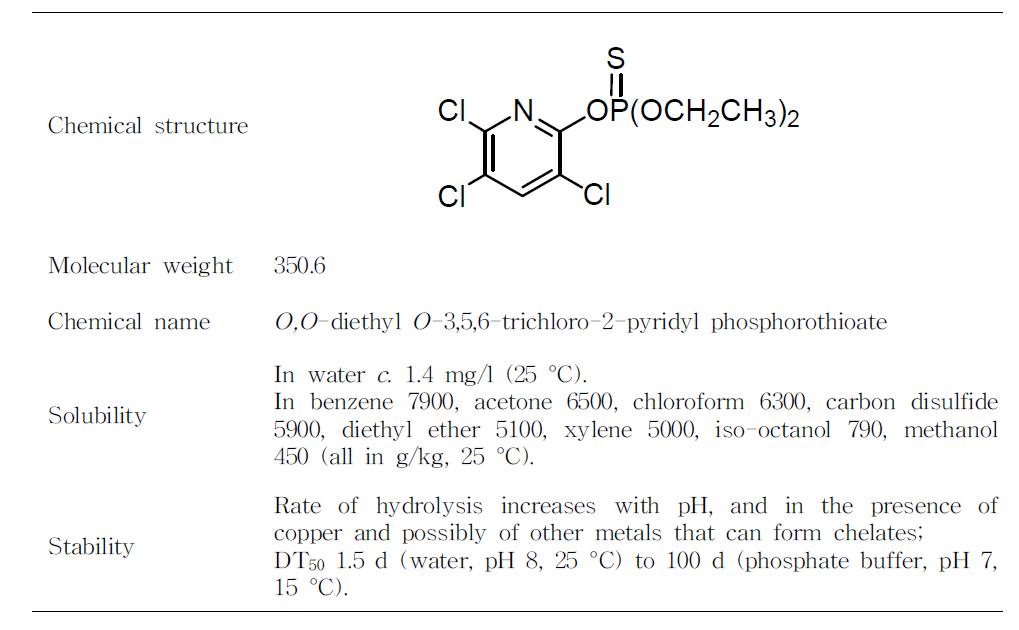 Chlorpyrifos의 물리화학적 성질