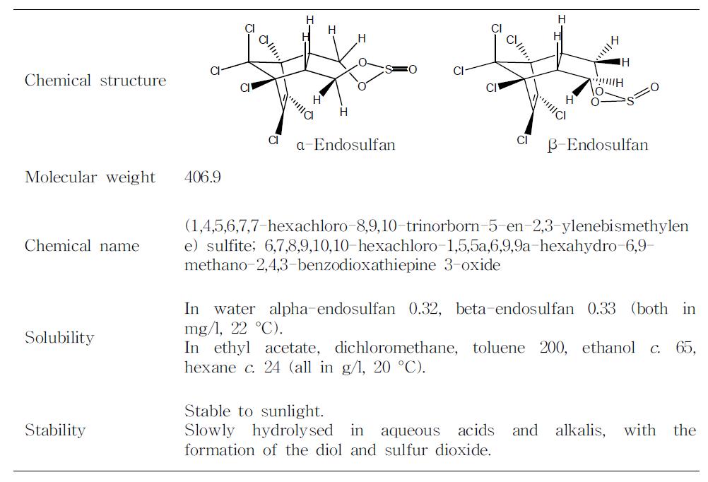 α-Endosulfan 및 β-endosulfan의 물리화학적 성질