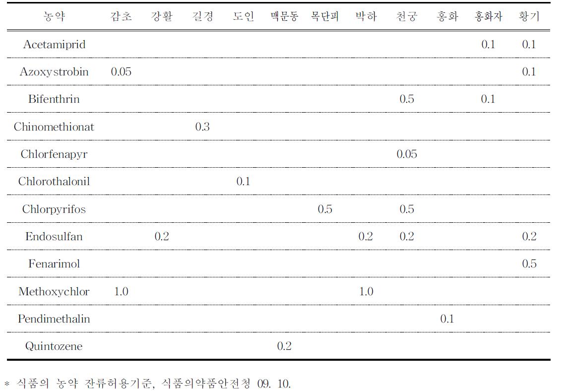 식약청 고시 생약 중 농약 잔류허용기준