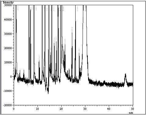 천궁 시료의 GC/FPD 크로마토그램