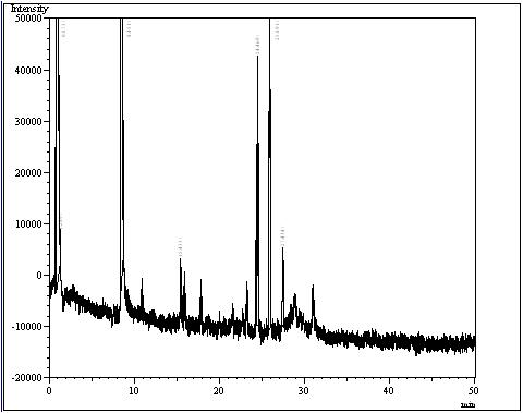 황기 시료의 GC/FPD 크로마토그램