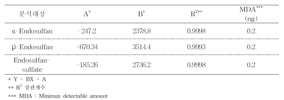 α-Endosulfan, β-endosulfan 및 endosulfan-sulfate의 GC/MS에 의한 검량선 (강활)