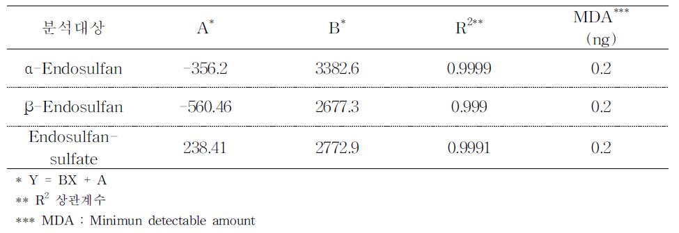 α-Endosulfan, β-endosulfan 및 endosulfan-sulfate의 GC/MS에 의한 검량선 (천궁, 황기)