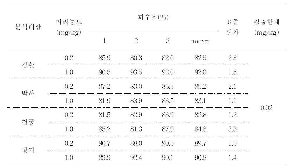 분석 시료 중 α-endosulfan의 회수율과 검출 한계