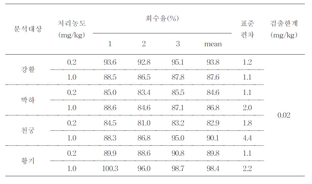 분석 시료 중 β-endosulfan의 회수율과 검출 한계