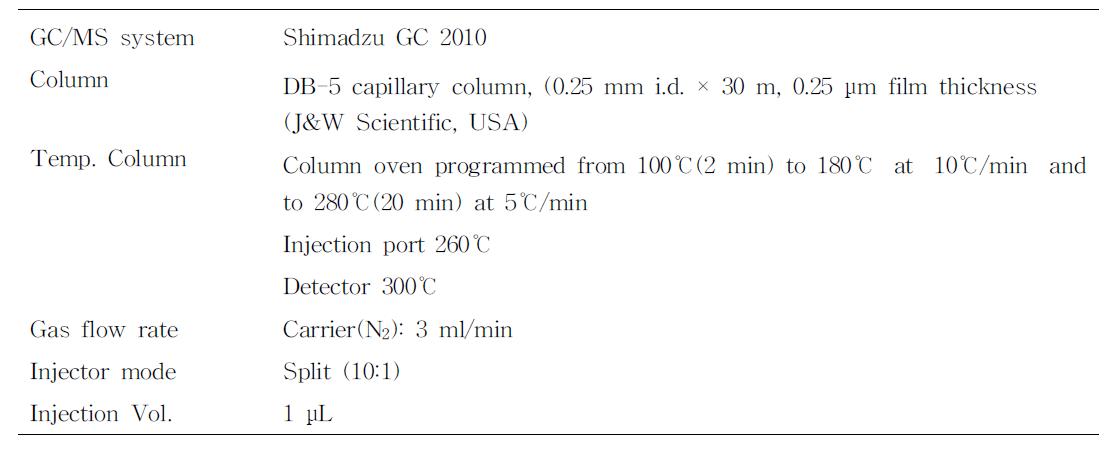 GC/ECD에 의한 acetamiprid, azoxystrobin의 잔류분석을 위한 기기조건