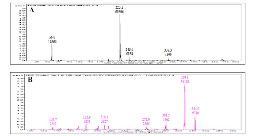 Acetamiprid 및 azoxystrobin의 LC/MS ion fragments