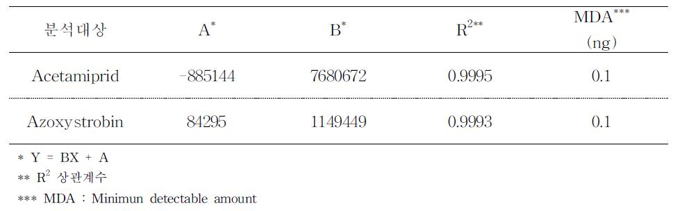 Acetamiprid, azoxystrobin의 GC/ECD에 의한 검량선