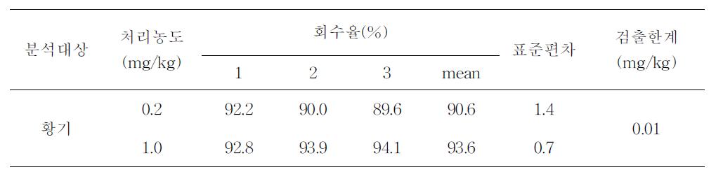 분석 시료 중 acetamiprid의 회수율과 검출 한계