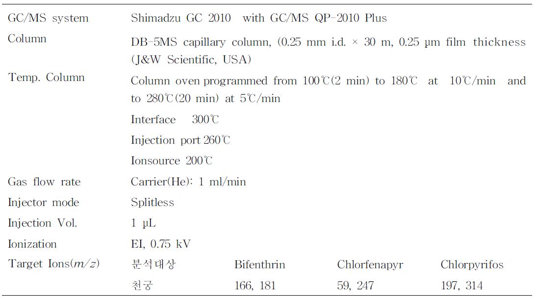 GC/MS에 의한 bifenthrin, chlorfenapyr 및 chlorpyrifos의 잔류분석을 위한 기기조건