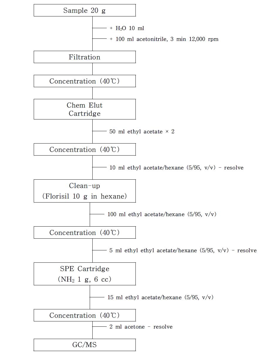 생약시료에서 bifenthrin, chlorfenapyr 및 chlorpyrifos의 잔류분석법