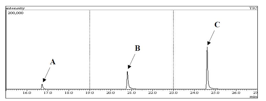 10 ng의 bifenthrin, chlorfenapyr 및 chlorpyrifos의 크로마토그램