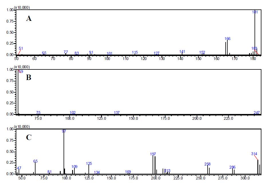 Bifenthrin, chlorfenapyr 및 chlorpyrifos의 GC/MS ion fragments