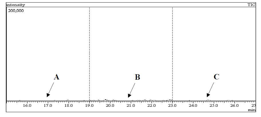 농약이 첨가 되지 않은 천궁 시료의 크로마토그램