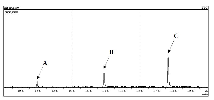 Bifenthrin, chlorfenapyr 및 chlorpyrifos를 1.0 mg/kg 처리한 천궁 시료의 크로마토그램