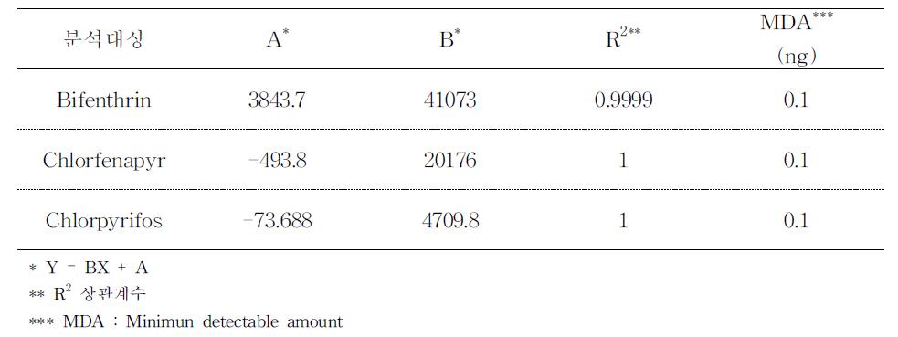 Bifenthrin, chlorfenapyr 및 chlorpyrifos의 GC/MS에 의한 검량선