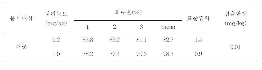 분석 시료 중 chlorfenapyr의 회수율과 검출 한계