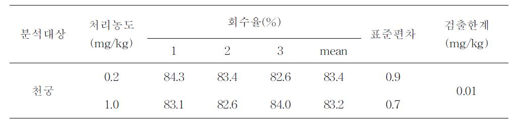 분석 시료 중 chlorpyrifos의 회수율과 검출 한계