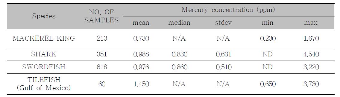Fish and Shellfish with highest levels of mercury
