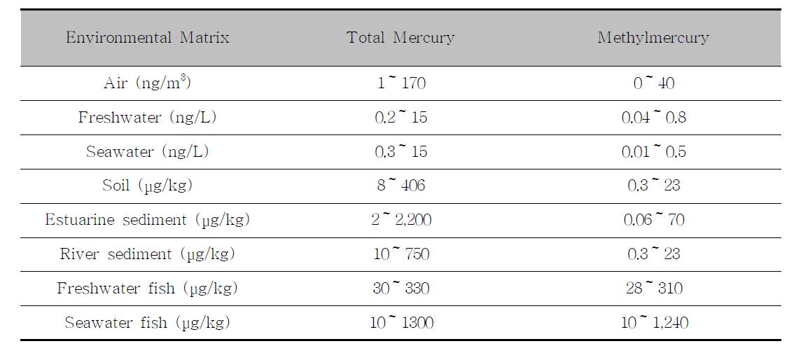 Background concentration of total mercury and methylmercury in environmental matrix