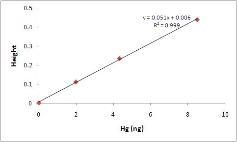 Calibration curve of total mercury by direct mercury analyzer
