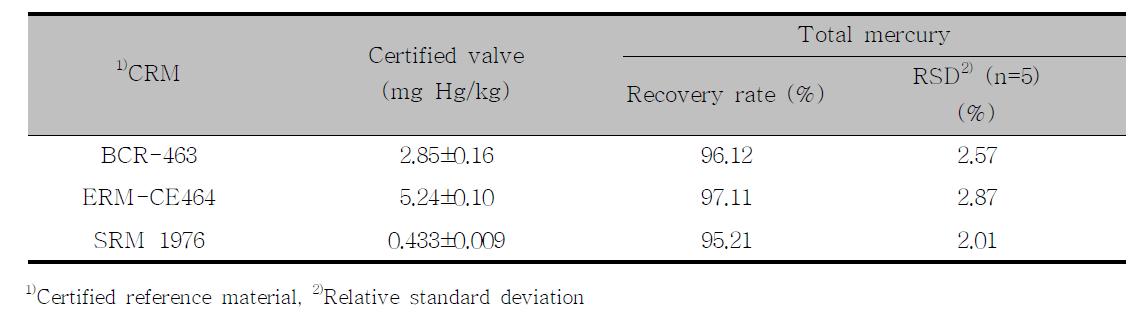 Recovery rate and relative standard deviation for total mercury