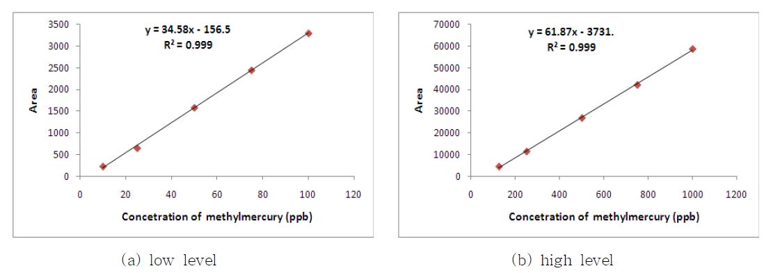 Calibration curve for methylmercury by GC-ECD