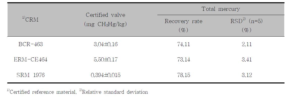 Recovery rate and relative standard deviation for methylmercury
