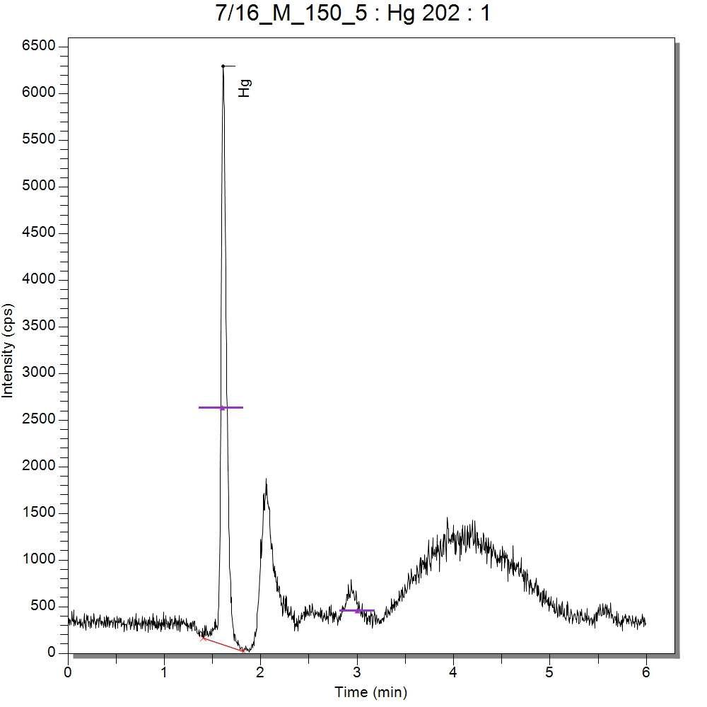 Chromatogram of Hg2+ and CH3Hg+ for 0.25 M NaCl + 5 M HCl extraction solvent
