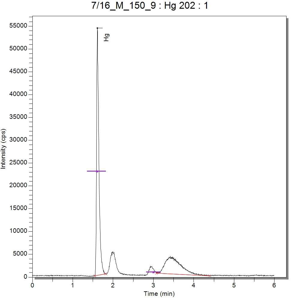 Chromatogram of Hg2+ and CH3Hg+ for 2.0% L-cysteine • HCl extraction solvent