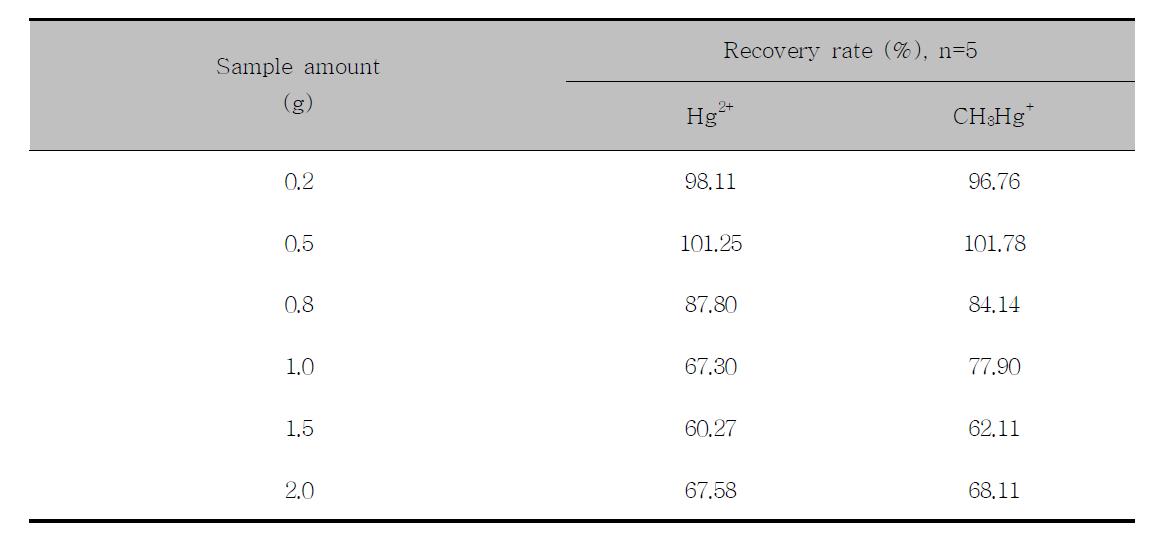 Effect for sample amount on Hg2+ and CH3Hg+ recovery rate in spiking samples