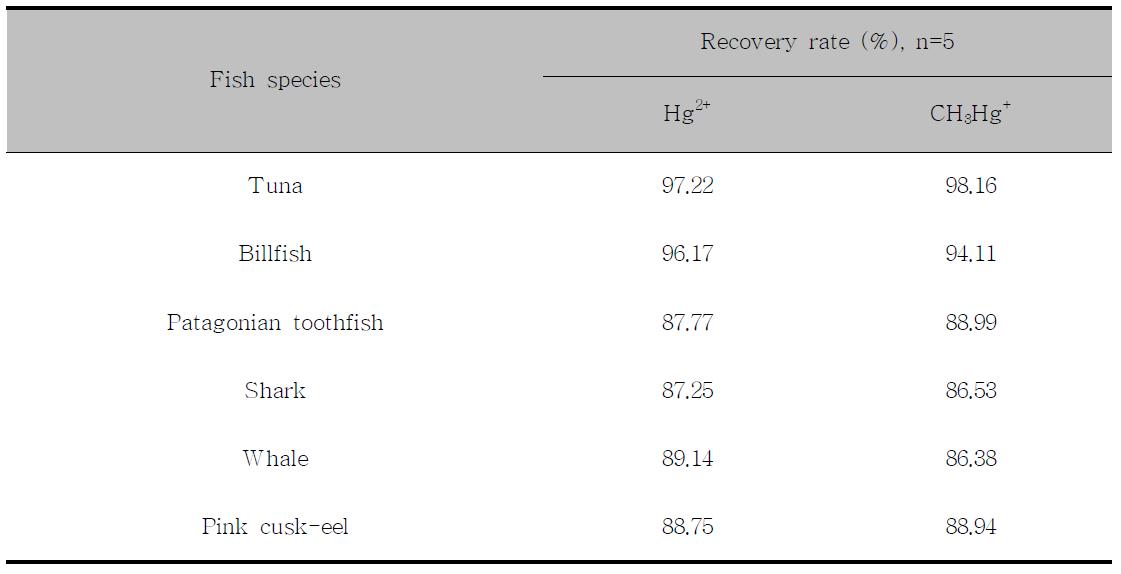 Effect for fish species on Hg2+ and CH3Hg+ recovery rate in spiking samples