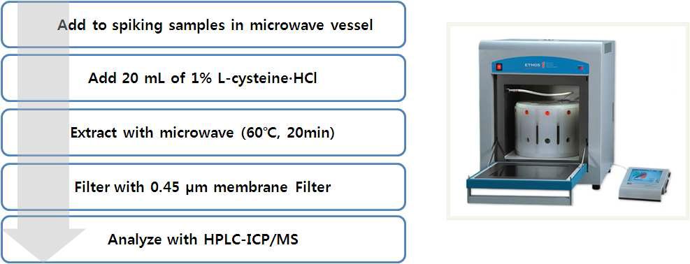 Flowchart of sample pre-treatment steps by microwave