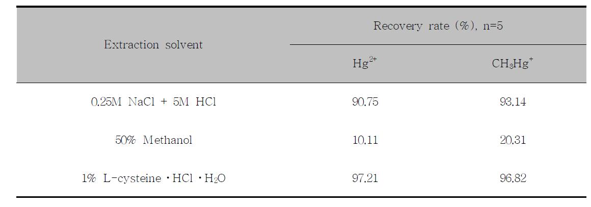Effect for extraction solvent on Hg2+ and CH3Hg+ recovery rate in spiking samples
