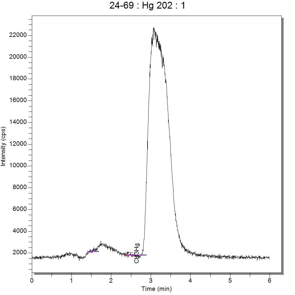 Chromatogram of 2.0% L-cysteine • HCl • H2O extraction solvent