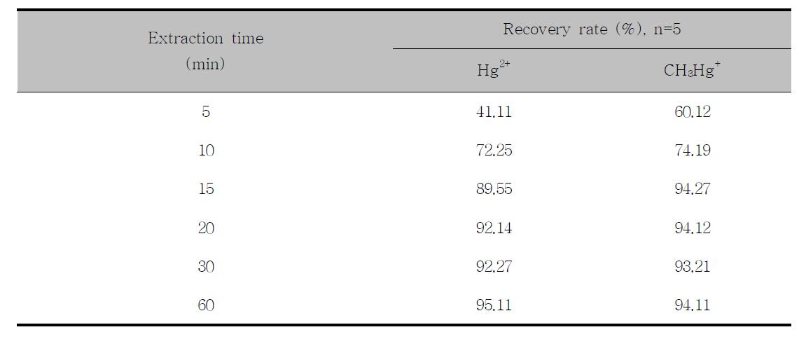 Effect for extraction time on Hg2+ and CH3Hg+ recovery rate in spiking samples