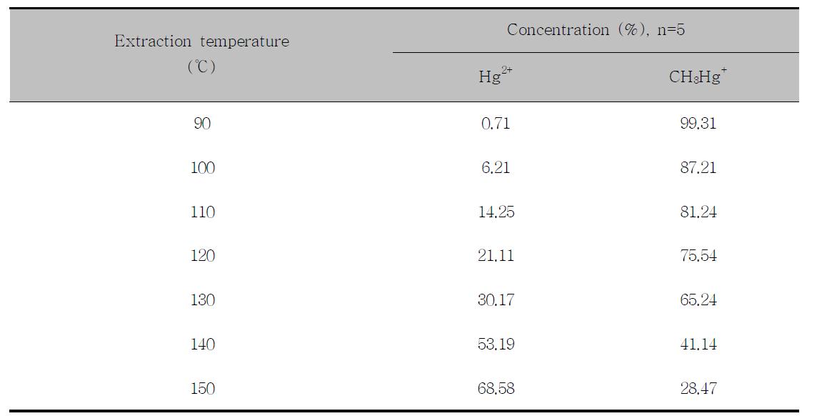 Change of Hg2+ and CH3Hg+ concentration by extraction temperature