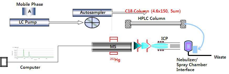 Schematic diagram for simultaneous analysis of mercury species by HPLC-ICP/MS
