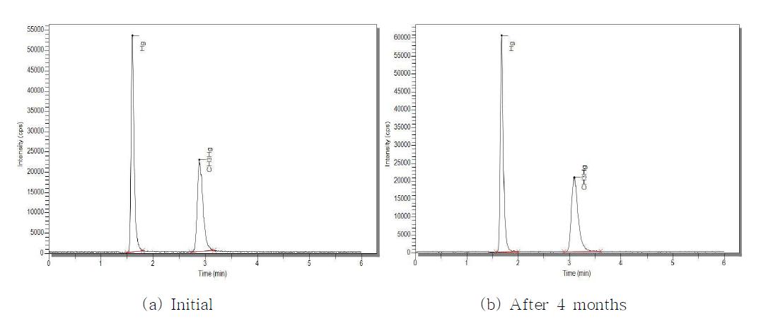 Chromatogram of 20 μg/kg Hg2+ and CH3Hg+ standard solution