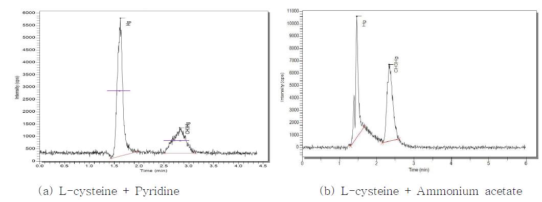 Chromatogram of Hg2+ and CH3Hg+ standard solution for mobile phase