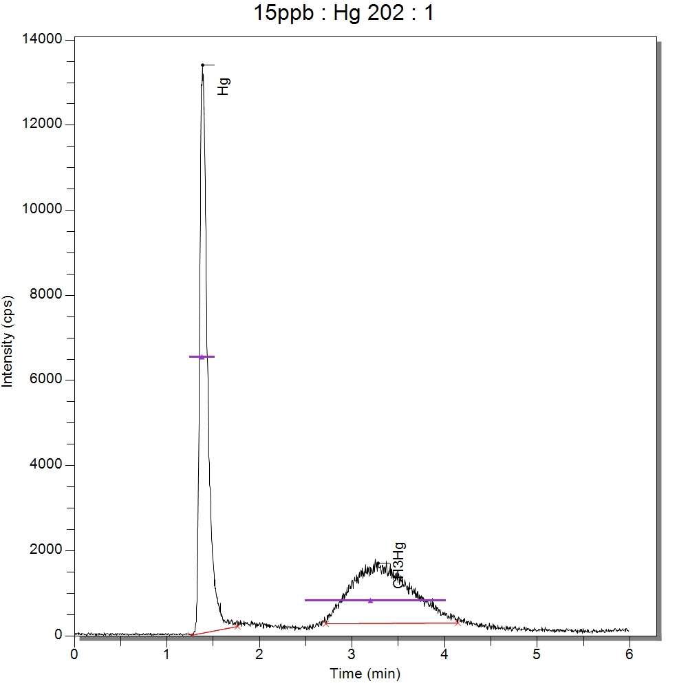 Chromatogram of Hg2+ and CH3Hg+ standard solution for 0.01% L-cysteine + 0.01% L-cysteine • HCl mobile phase